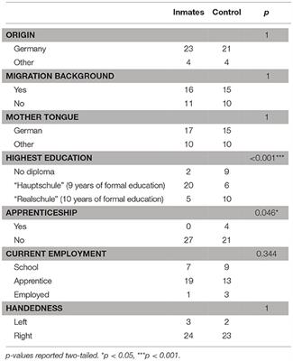 Validity of the Reaction Time Concealed Information Test in a Prison Sample